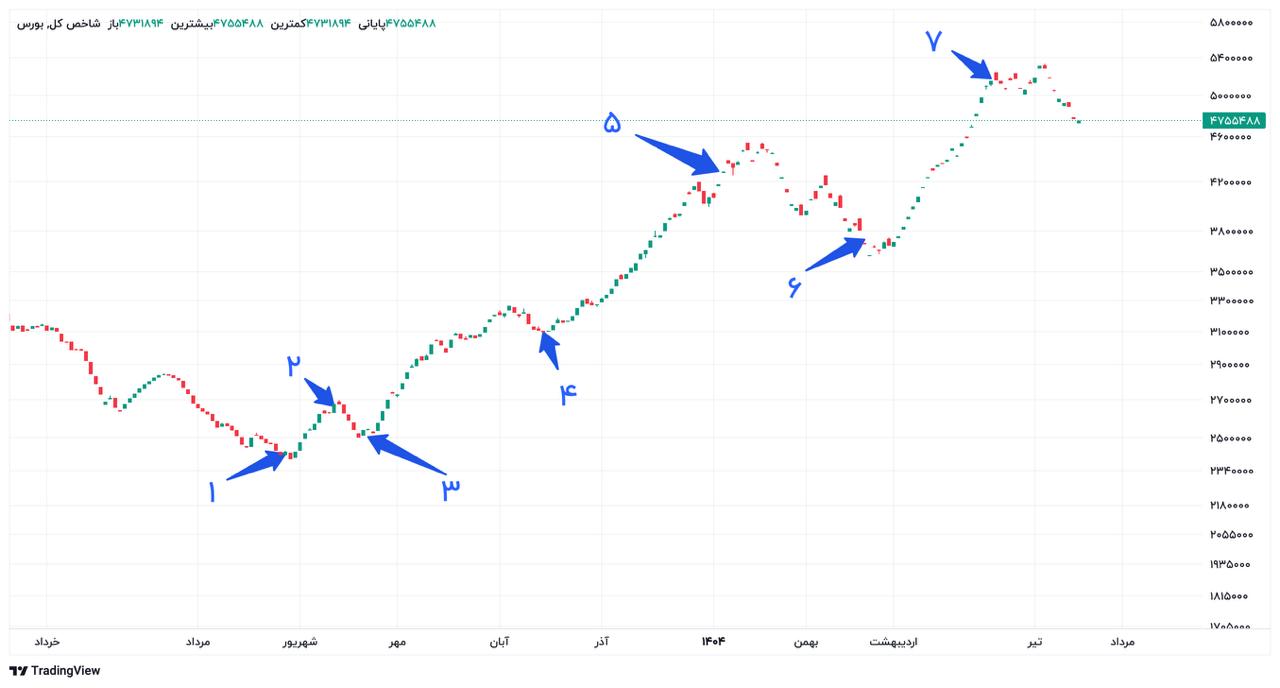 Iran equity market index with seven publicly archived market signals